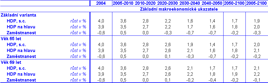 Ostatní parametry důchodového systému, které nejsou u uvedených variant explicitně uvedeny, jsou totožné se základní variantou.