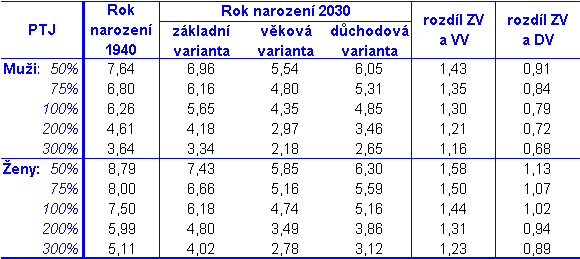 Graf 11: Vnitřní míra výnosu 100% PTJ-muže Graf 12: Vnitřní míra výnosu 100% PTJ-ženy Mezi muži a ženami existují optikou tohoto kritéria úrovňové rozdíly, které jsou způsobeny zejména delší dobou