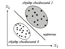 0 Logické neurony Obrázek 5: Schematické znázornění pojmu lineární separovatelnost, kde kulaté a čtvercové objekty jsou separované nadrovinou tak, že v jednom poloprostoru jsou objekty jednoho druhu,