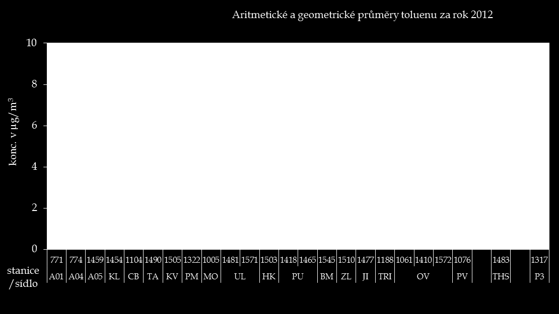 Graf č. 11. - Roční aritmetické průměry benzenu v ovzduší městských lokalit Graf č. 12.
