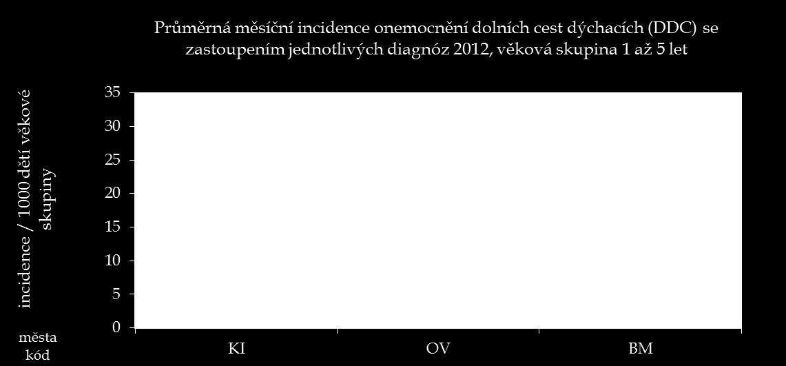 Graf č. 3. Rok 2012 - průměrná měsíční incidence onemocnění dolních cest dýchacích (věková skupina 1 až 5 let) a zastoupení jednotlivých skupin diagnóz Graf č.