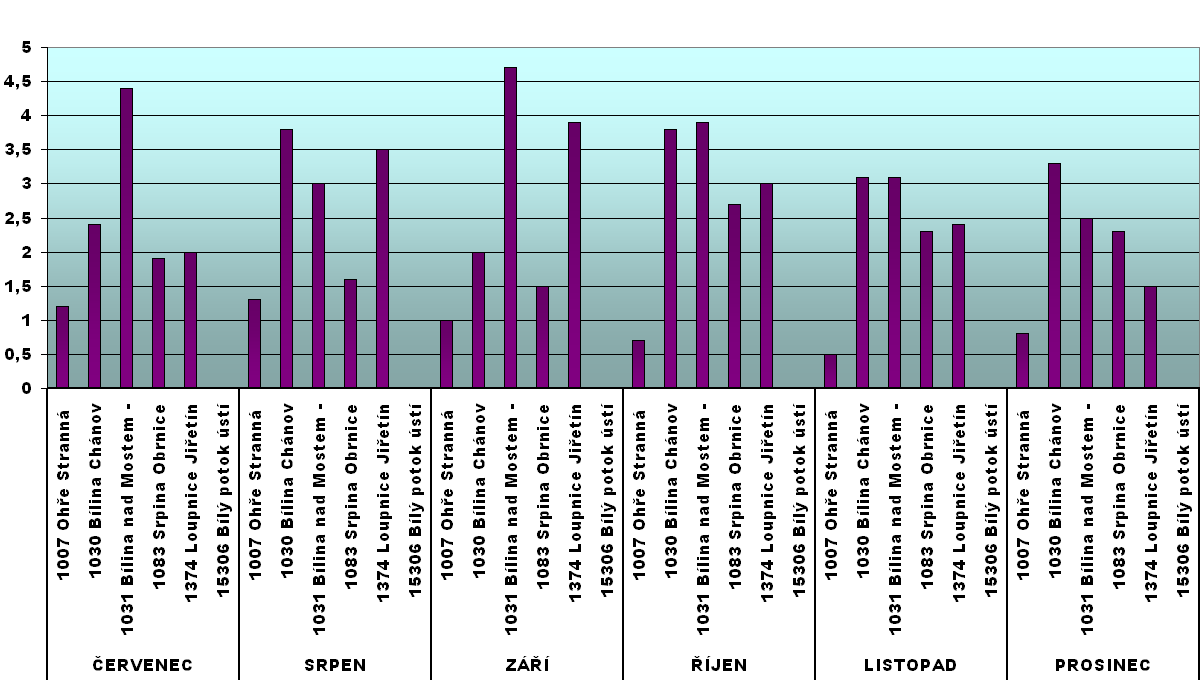 Graf 1 - Biochemická spotřeba kyslíku pětidenní