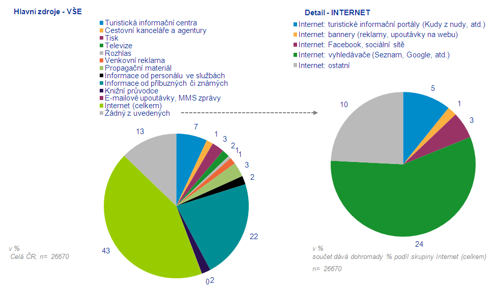 Q19A. A který z těchto informačních zdrojů pro Vás byl tím hlavním, kde jste získal/a nejdůležitější informace?