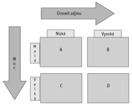 3.2. Analýza stakeholderů Hlavním účelem analýzy stakeholderů je identifikace subjektů, které mohou aktivně přispět k rozvoji vymezeného území a naplnění cílů IPRÚ Zlín, případně mohou být realizací