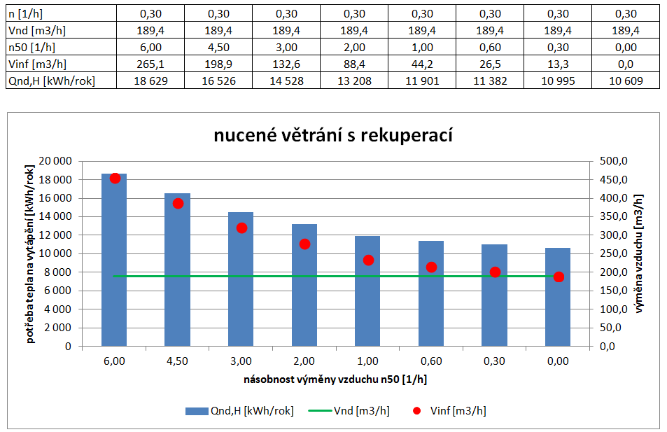 Komentář k nucenému větrání: Nucené větrání z hlediska požadavku na výměnu vzduchu má tu výhodu, že VZT zařízení dopravuje přesně takový objem vzduchu do budovy popř.