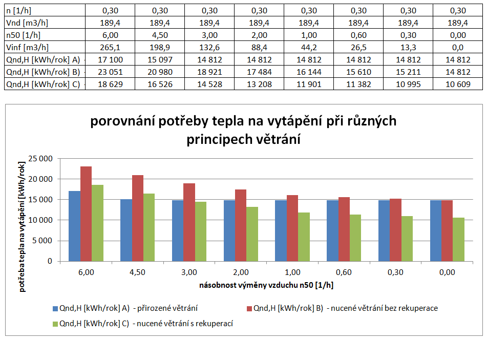 Proto také ČSN 73 0540-2 v kapitole 7 "Šíření vzduchu konstrukcí a budovou" doporučuje těsnost obálky budovy, resp. hodnoty n50 na základě použitého typu větrání.