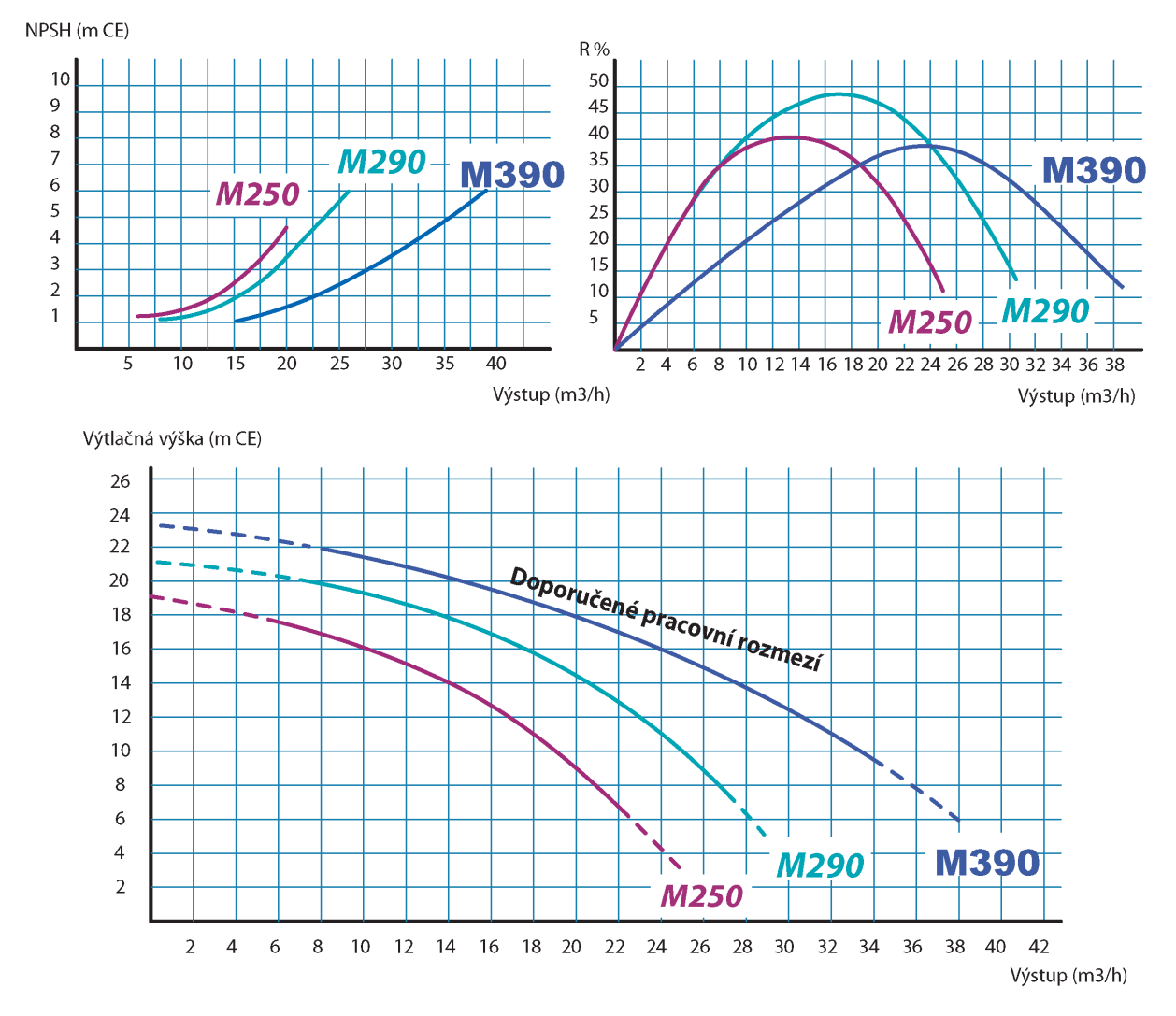 3. TECHNICKÁ DATA M390 Typ čerpadla Max. výkon 40 m 3 /h Max. výtlak 22 mvs Materiál čerpadla PP, alternativně PVDF Materiál těsnění EPDM, alternativně FPM Max.