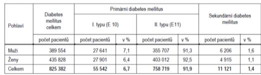 Ústav patologické fyziologie, Lékařská fakulta UK v Hradci Králové Diabetes mellitus - etiologie a patogeneza Výskyt DM Česká