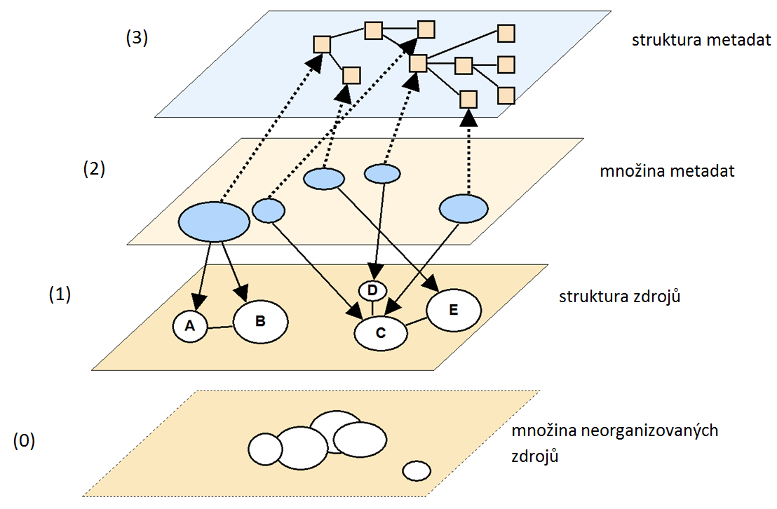 Na obrázku 2 se pokoušíme schematicky znázornit obecnou funkci systému organizace znalostí. Ve vrstvě (0) jsou neorganizované zdroje, ve vrstvě (1) je organizovaný zdroj znalostí (např.