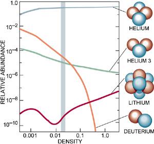 Zastoupení helia 4 He (22-24%) je jen málo citlivé na parametrech vesmíru. Jsou tu ale i jiné nuklidy: 7 Li, 2 H, 3 He.