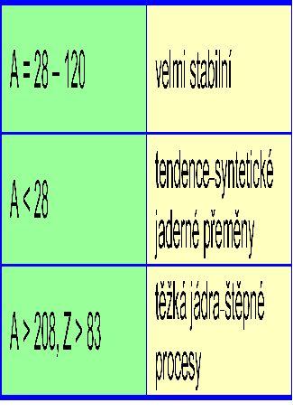 STABILITA ATOMOVÝCH JADER Energie chemického procesu