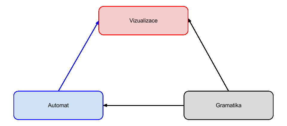 4. Implementace 4.1 Popis jednotlivých součástí Celkový program obsahuje několik součástí pokrývajících jednotlivé části. Jsou jimi: Automat Gramatika Vizualizace Obrázek 4.