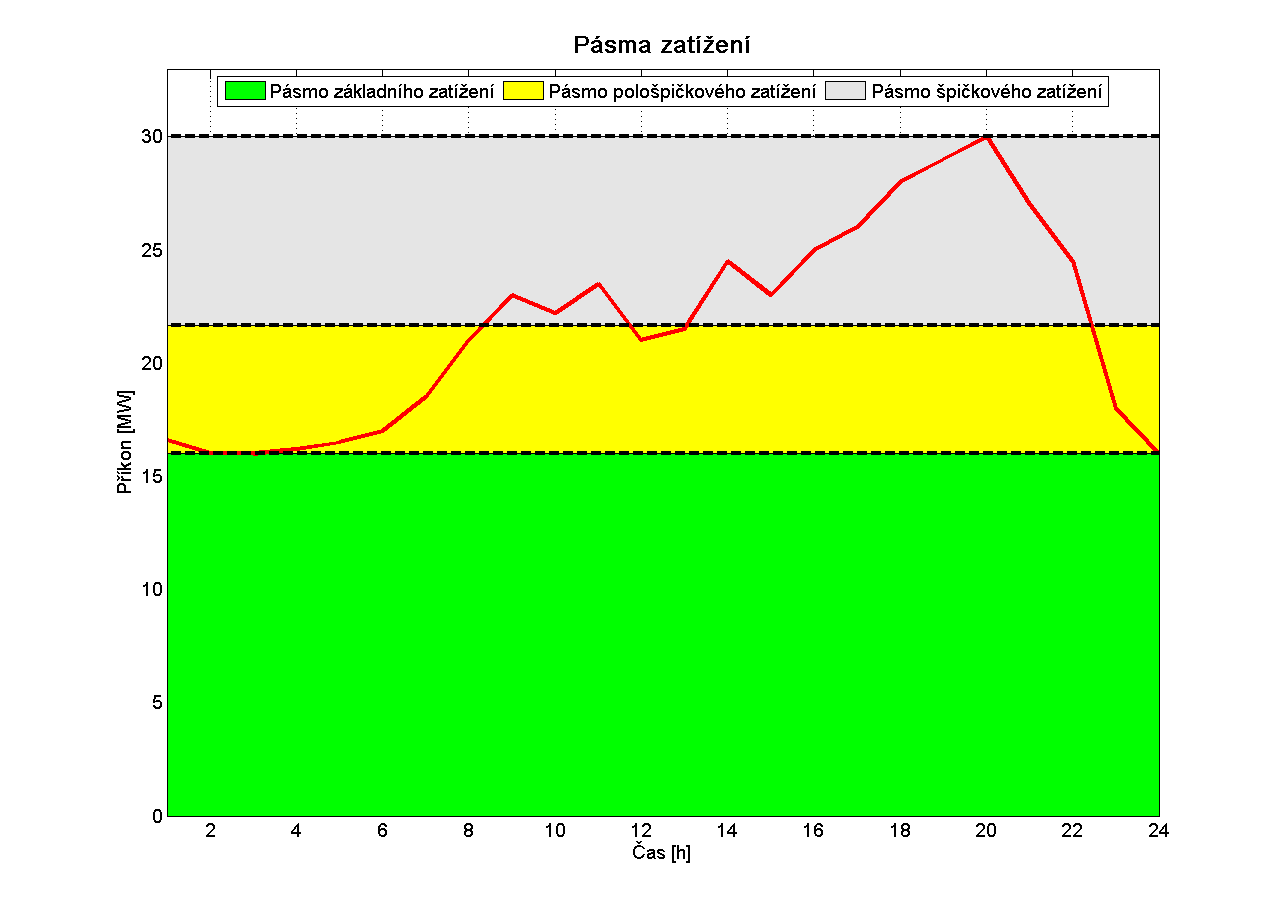 Diagram zatížení OZE 1