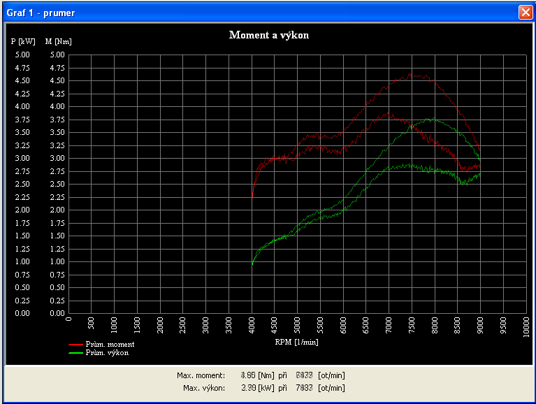 Optimalizací křivky předstihu bylo dosaženo nárůstu výkonu v celém spektru otáček motoru o velikosti cca 0,2 kw a 0,2 Nm.