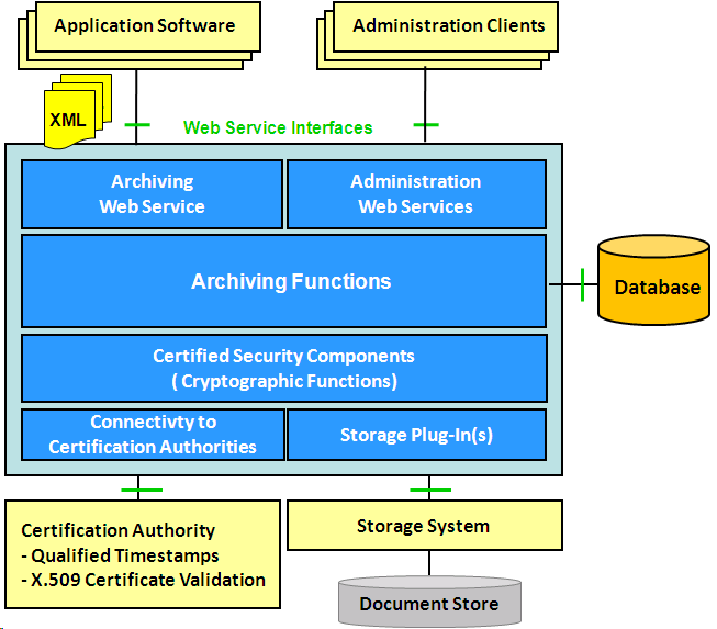 Bloková architektura SecDocs Vícevrstvá modulární architektura se standardizovaným rozhraním a konektory Archivační funkce, navigace a hledání v archivu jako webové služby v prostředí SOA archivace