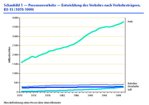 Výkony dopravy v EU dopravní služby = 7% HDP