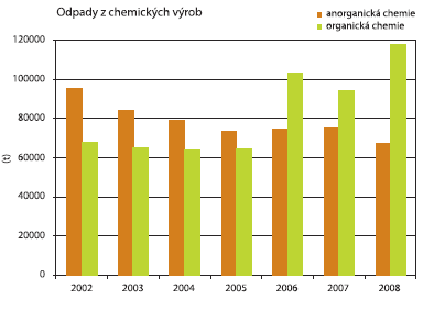 Chemický průmysl Dělení podle druhu produktů chemické výroby.