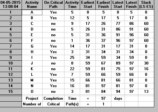 UTB ve Zlíně, Fakulta managementu a ekonomiky 104 Program WinQSB, konkrétně modul PERT/CPM umožnuje zobrazení kritické cesty, která určuje nejdelší možnou cestu z počátečního bodu (vstupu) do