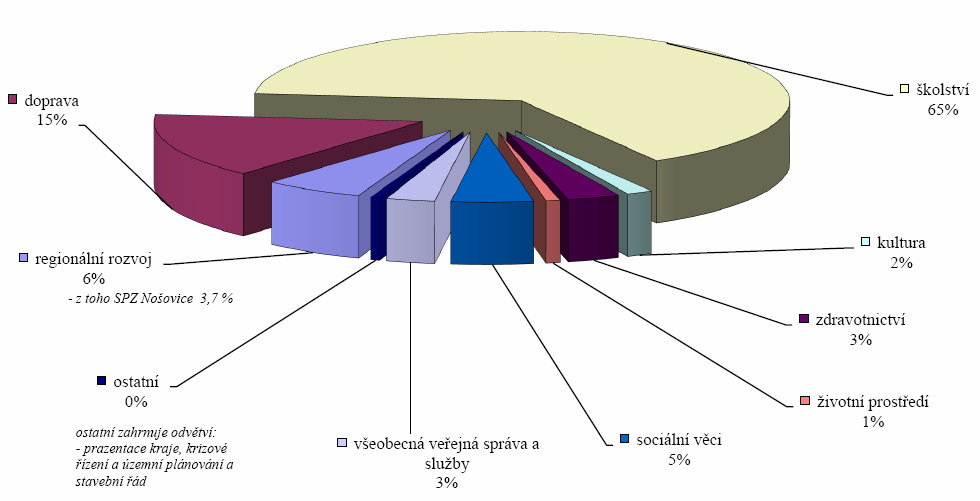 Graf č. 8: Struktura výdajů Moravskoslezského kraje v roce 2006 Zdroj: Závěrečný účet Moravskoslezského kraje za rok 2006. Moravskoslezský kraj. http://www.krmoravskoslezsky.cz/zav_ucet06.html (13.6.2008) Hlavním zdrojem příjmů Moravskoslezského kraje jsou účelové dotace ze státního rozpočtu.