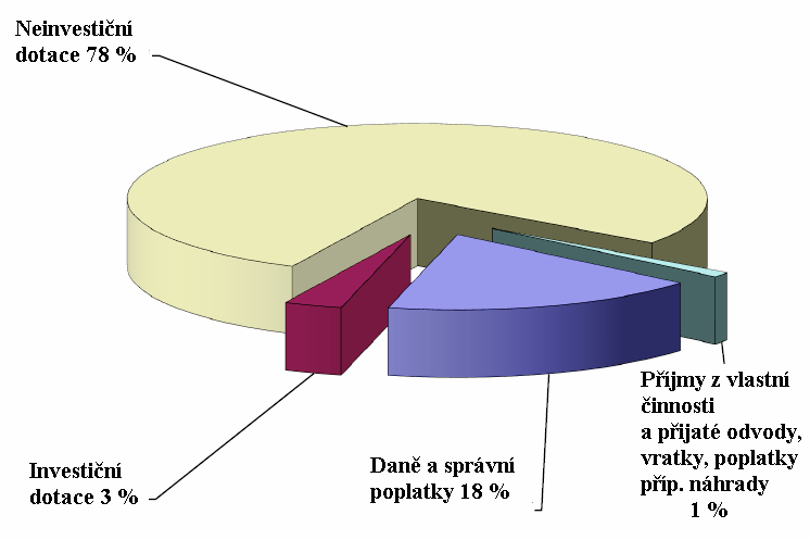 14: Objem účelových dotací ze státního rozpočtu v letech 2001-2006 (mld.