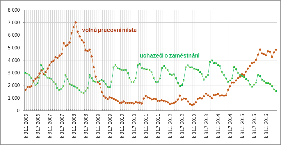 Středočeský kraj Vývoj celkového počtu volných míst a počtu uchazečů o zaměstnání v období prosinec 2005 až květen 2016 Vývoj počtu volných míst pro absolventy škol a mladistvé a počtu uchazečů o