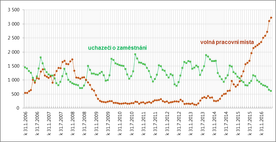 Plzeňský kraj Vývoj celkového počtu volných míst a počtu uchazečů o zaměstnání v období prosinec 2005 až květen 2016 Vývoj počtu volných míst pro absolventy škol a mladistvé a počtu uchazečů o