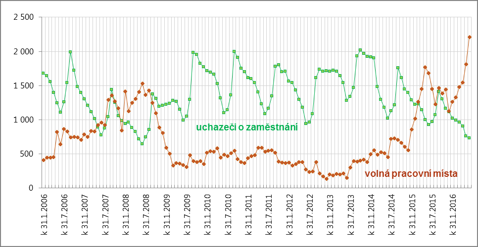 Královéhradecký kraj Vývoj celkového počtu volných míst a počtu uchazečů o zaměstnání v období prosinec 2005 až květen 2016 Vývoj počtu volných míst pro absolventy škol a mladistvé a počtu uchazečů o