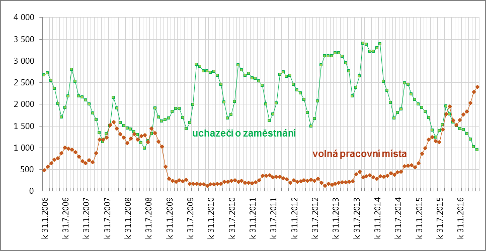 Olomoucký kraj Vývoj celkového počtu volných míst a počtu uchazečů o zaměstnání v období prosinec 2005 až květen 2016 Vývoj počtu volných míst pro absolventy škol a mladistvé a počtu uchazečů o