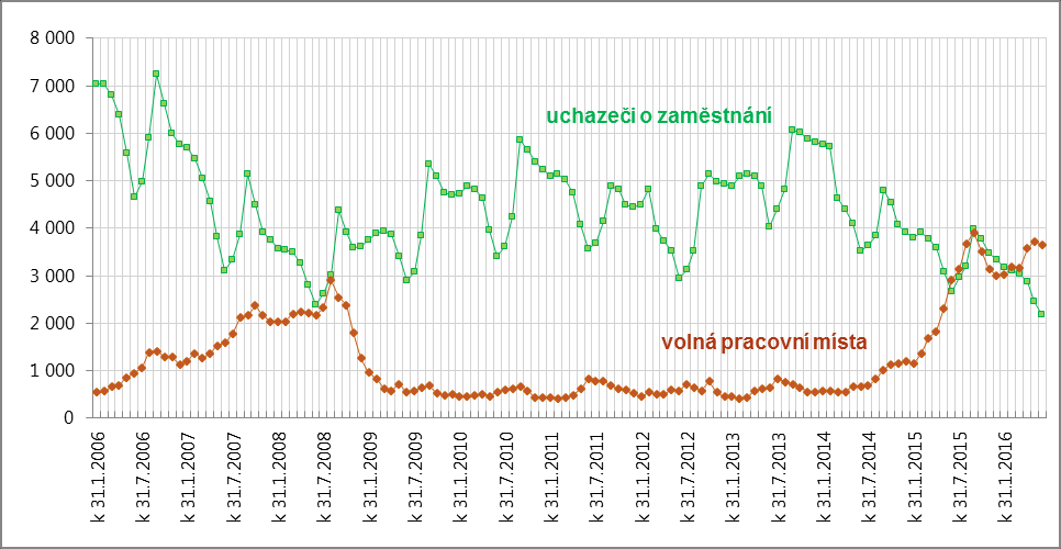 Moravskoslezský kraj Vývoj celkového počtu volných míst a počtu uchazečů o zaměstnání v období prosinec 2005 až květen 2016 Vývoj počtu volných míst pro absolventy škol a mladistvé a počtu uchazečů o