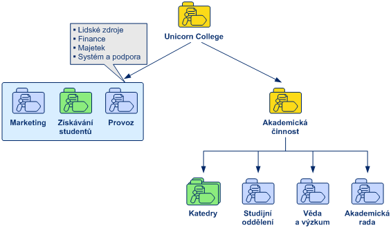 2.2 Charakteristika Unicorn College Právní postavení Název vysoké školy Unicorn Colege souvisí s názvem jejího zřizovatele Unicorn College, s.r.o., která vznikla v roce 2004, s cílem podnikat v oblasti vzdělávání.