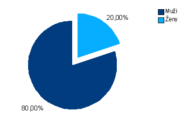 2.4 Zastoupení vysoké školy v reprezentaci českých vysokých škol, v mezinárodních organizací, v profesních organizacích Unicorn College byla v roce řádným členem následujících organizací.