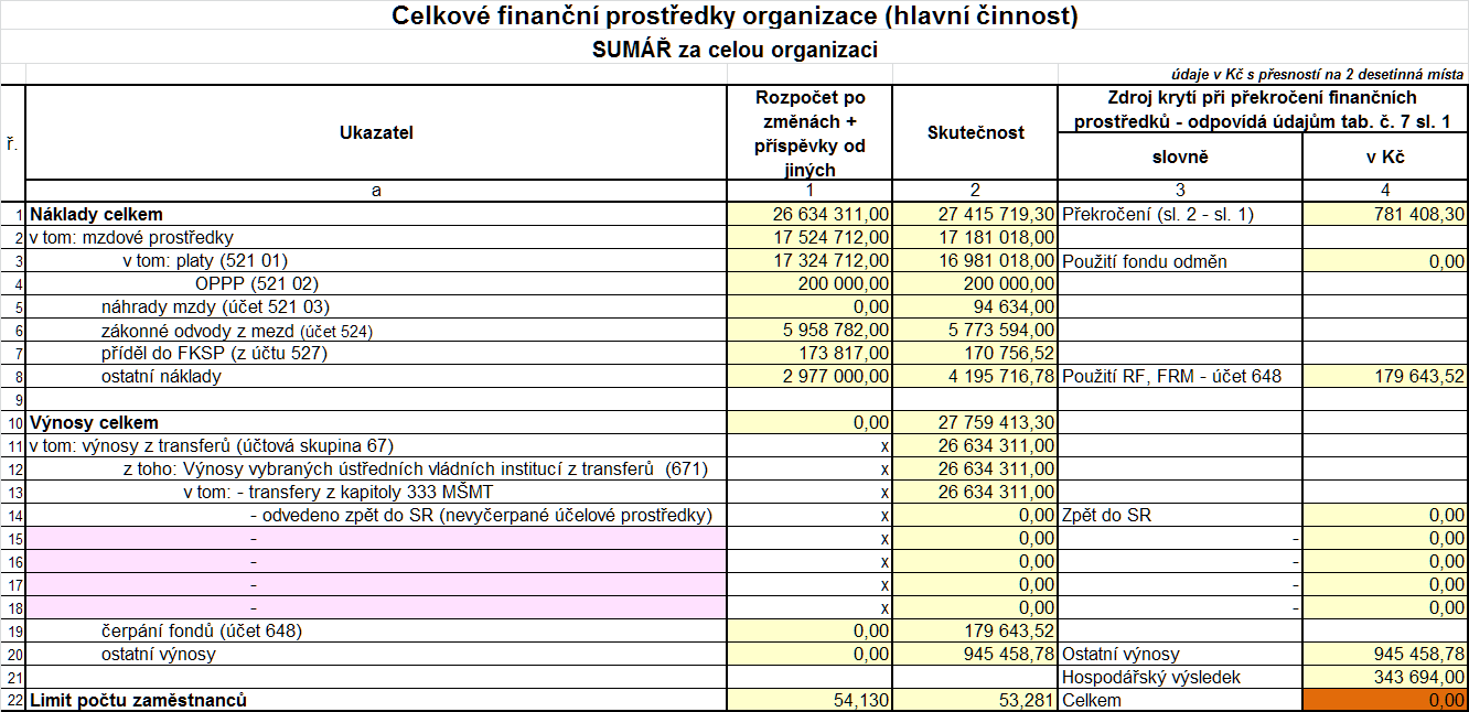 J) ZÁKLADNÍ ÚDAJE O HOSPODAŘENÍ v Kč Hospodářský výsledek - z hlavní činnosti dle tabulky č. 2 343 694,00 - z jiné činnosti 0,00 Zdanění celkem 0,00 Celkem k 31. 12.