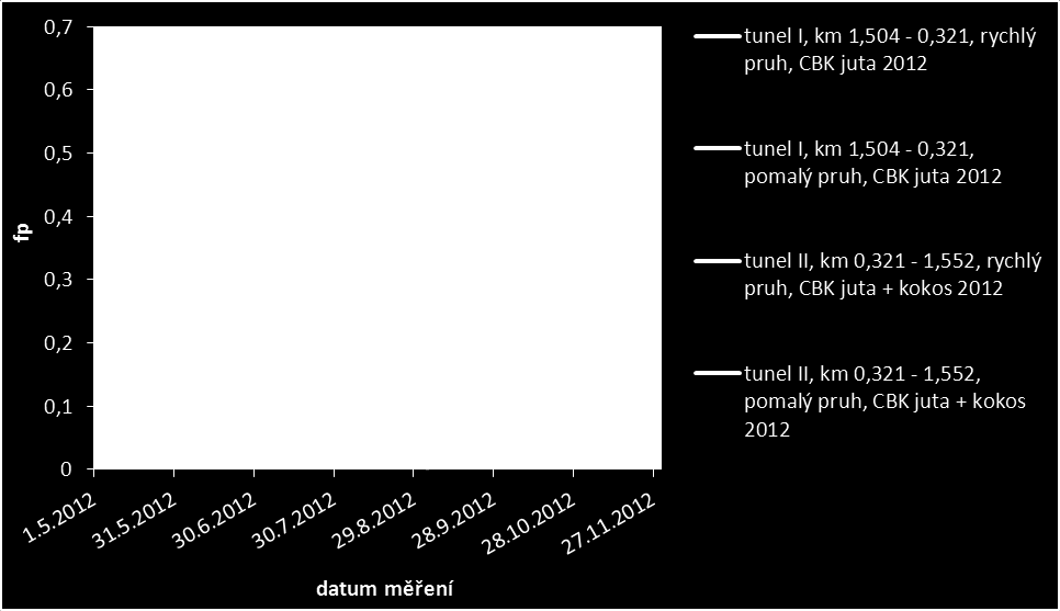Fp Obrázek 99 Závislost součinitele podélné tření v čase v tunelech Dobrovského [52] Nedostatkem zvýšení makrotextury bývá zvýšená hlučnost, proto jsou v tabulce 28 uvedeny výsledky měření hluku