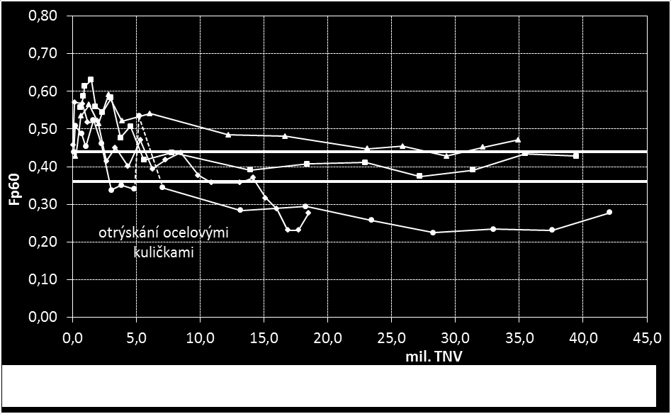Graf 1 Hodnoty součinitele podélného tření v závislosti na stáří obrusné vrstvy částečně překryto Graf 2 Hodnoty součinitele podélného tření v závislosti na počtu projetých TNV Úsek č.