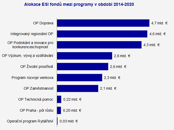 Příděly prostředků z ESI