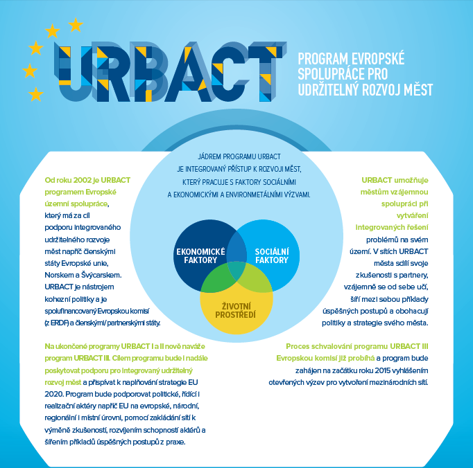 URBACT III Gesce: Ministerstvo pro místní rozvoj (národní koordinátor) Zaměření: otevírá možnost všem městům posílit kvalitu strategického řízení, podporuje výměnu zkušeností mezi evropskými městy a