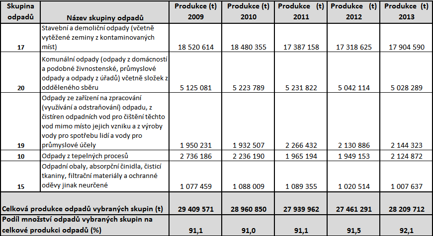 Celková produkce odpadů v ČR