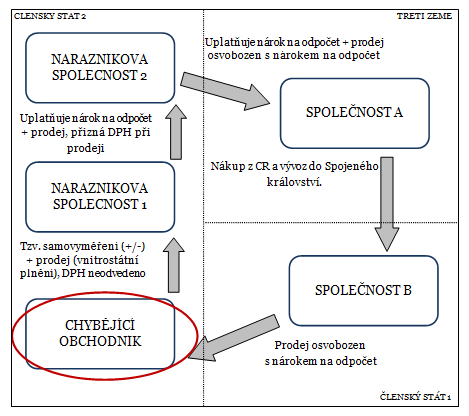 50 Praktická část Zboží nakoupí nárazníková společnost 1, která uplatňuje nárok na odpočet a zboží pokračuje k nárazníkové společnosti 2. Prodej podléhá dani, která je také řádně odvedena.