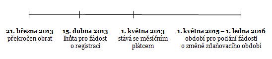 Praktická část 59 Mezi podmínky v 99a patří mj. i to, že se nesmí jednat o nespolehlivého plátce, protože v tomto případě musí být vždy plátcem s měsíčním zdaňovacím obdobím.