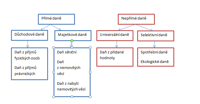 16 Teoretická část Obr. 1 Schéma daňové soustavy v ČR Zdroj: Ptáčková Mísařová, 2015 3.2 Historie daní Úplně první zmínka v českých zemích o dani pochází z 10. století. Tuto daň vybíral kníže Václav.