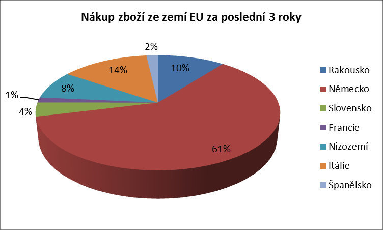 Vlastní práce 45 Obr. 8 Nákup zboží za poslední 3 roky podle jednotlivých území Obr.