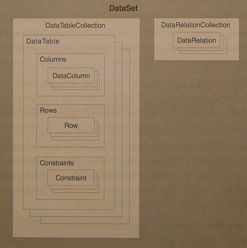 Obrázek 17. ADO.NET. Obrázek 18. ADO.NET Data Set.