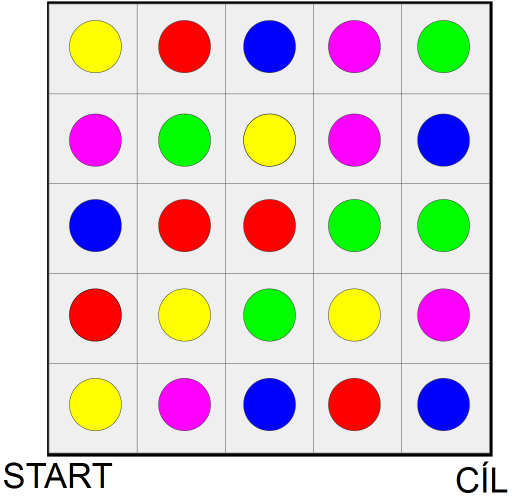 Barevná kolečka II finálová úloha Projděte mřížkou ze startovního políčka do cílového políčka tak, abyste po své cestě prošli přes právě tři žlutá, červená, modrá, zelená a