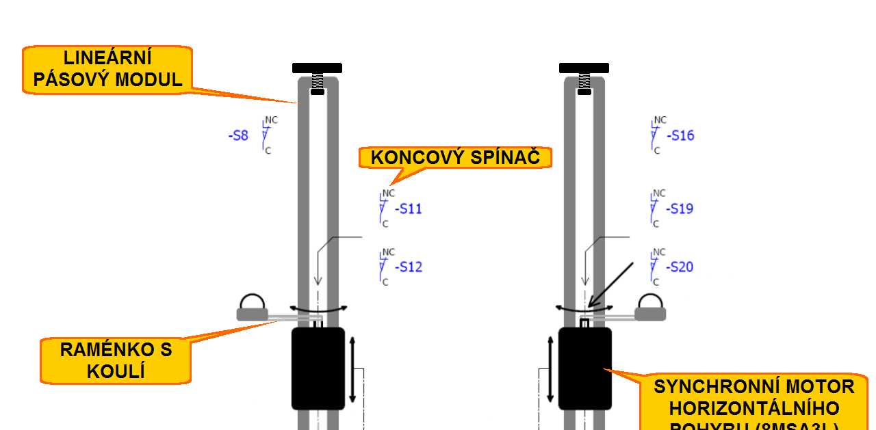 Rexroth Bosh na jejichž pohybliých ozících jsou uchyceny rotační polohoé seromechanizmy typu B&R 8MSA3L (sero_1, sero_3) oládající otočná raménka zakončená miskou pro kouli.