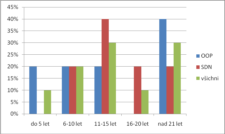 - 54-6.3 V y h o d n o c e n í d o t a z n í k ů Otázka - Jaká je délka Vašeho sluţebního poměru u PČR?