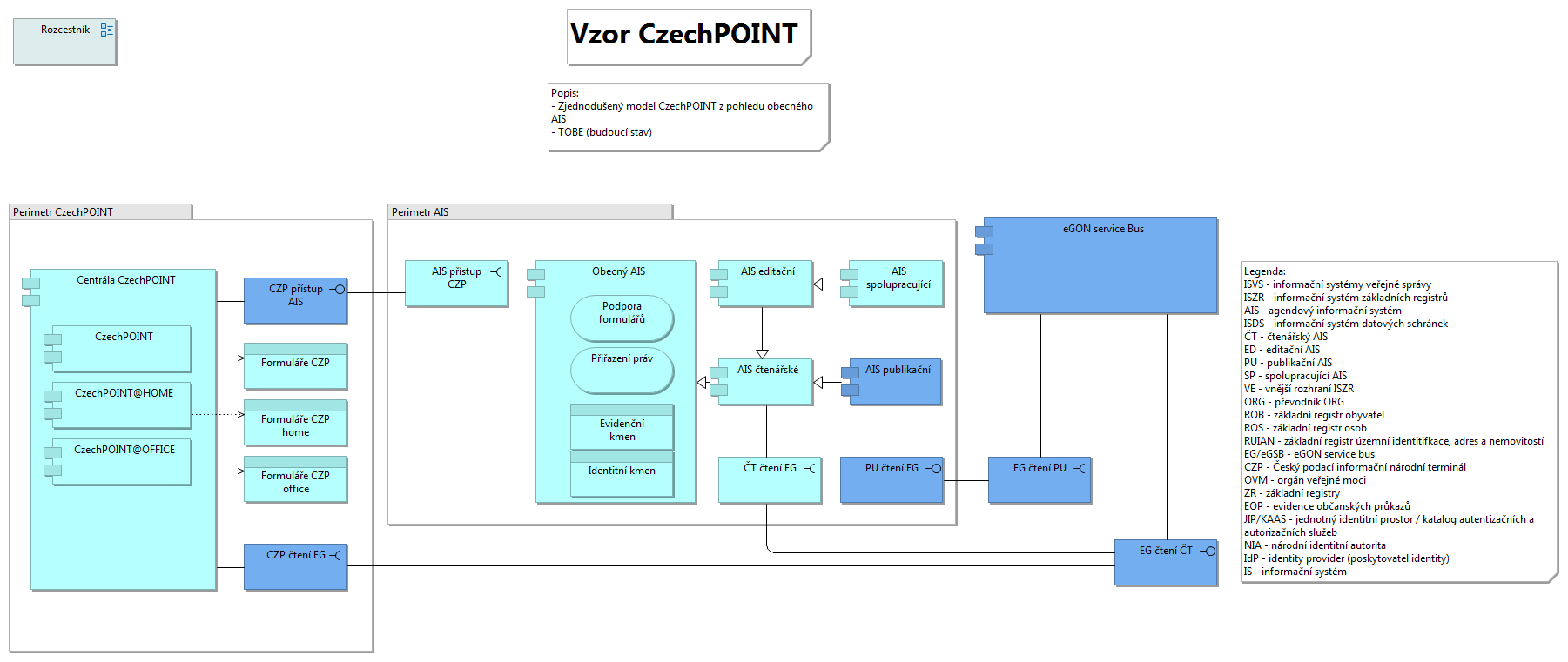 CzechPOINT - Lokální pohled To-Be