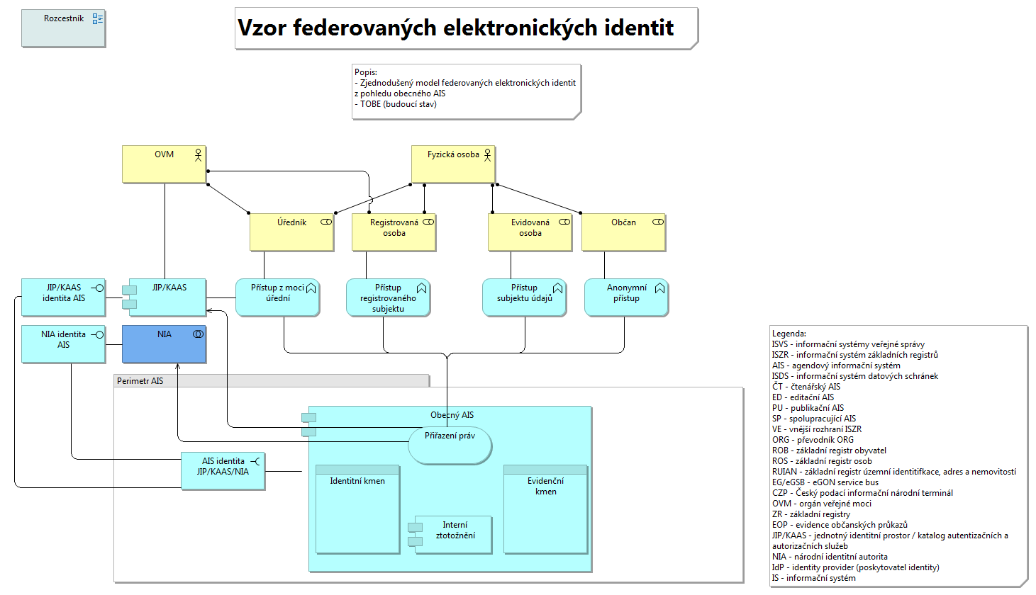 Federované elektronické