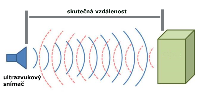 Z něj snadno spočítáme střední hodnotu. Je to opravdu skutečná vzdálenost od zdi?