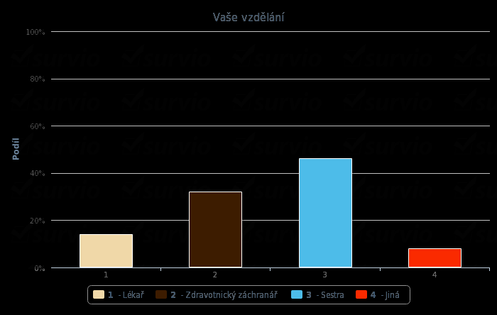 3.2.4 Výsledky jednotlivých otázek 1.