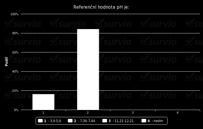 4. Referenční hodnota ph je: a)3,9-5,6 b)7,36-7,44 c)11,21-12,21 d)nevím Odpověď Počet odpovědí 3,9-5,6 8 7,36-7,44 42 11,21-12,21 0 nevím 0-84 % respondentů